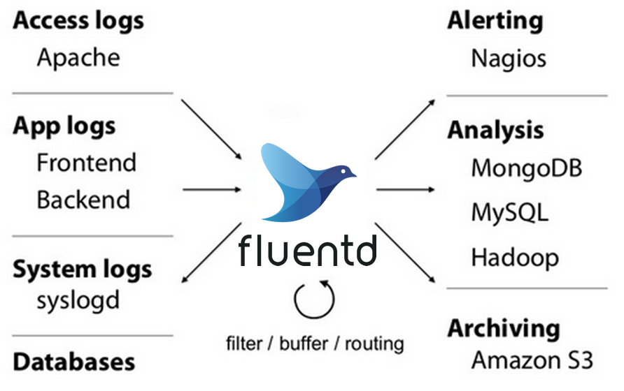 http://docs.fluentd.org/images/fluentd-architecture.png